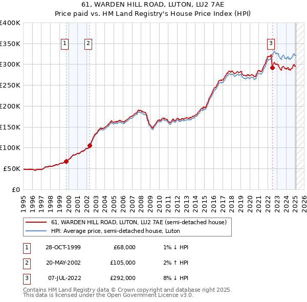 61, WARDEN HILL ROAD, LUTON, LU2 7AE: Price paid vs HM Land Registry's House Price Index