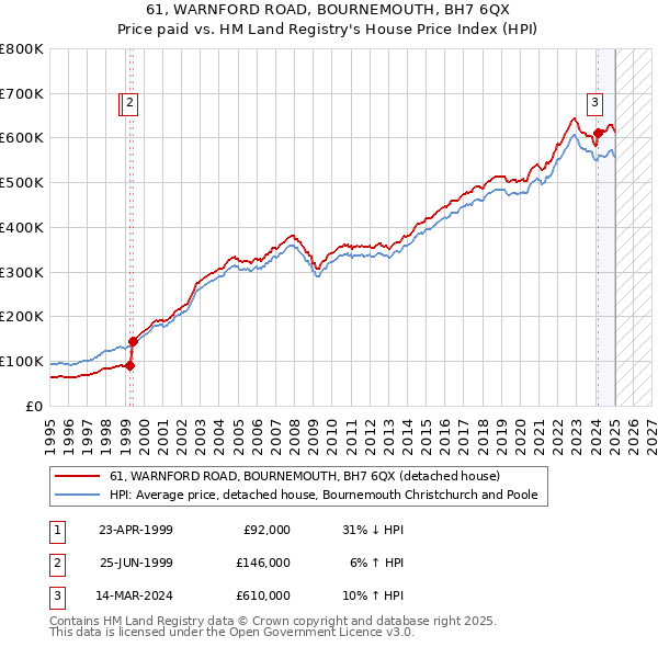 61, WARNFORD ROAD, BOURNEMOUTH, BH7 6QX: Price paid vs HM Land Registry's House Price Index