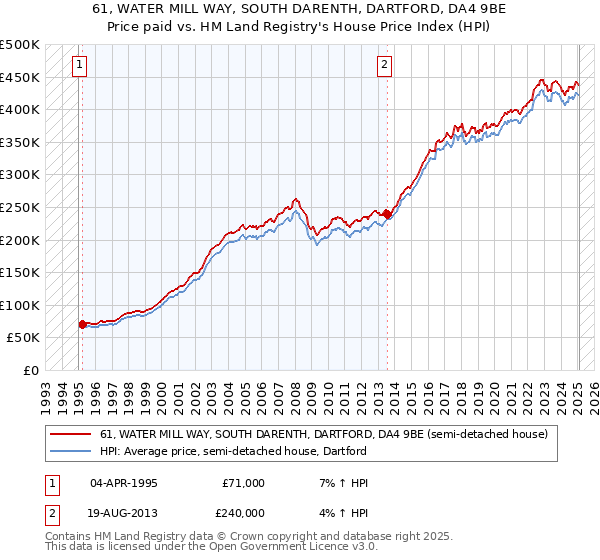 61, WATER MILL WAY, SOUTH DARENTH, DARTFORD, DA4 9BE: Price paid vs HM Land Registry's House Price Index