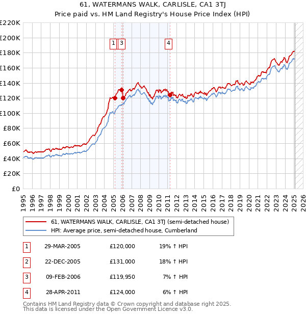61, WATERMANS WALK, CARLISLE, CA1 3TJ: Price paid vs HM Land Registry's House Price Index