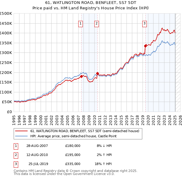 61, WATLINGTON ROAD, BENFLEET, SS7 5DT: Price paid vs HM Land Registry's House Price Index