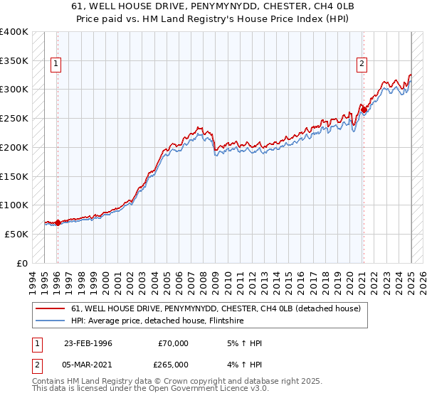 61, WELL HOUSE DRIVE, PENYMYNYDD, CHESTER, CH4 0LB: Price paid vs HM Land Registry's House Price Index