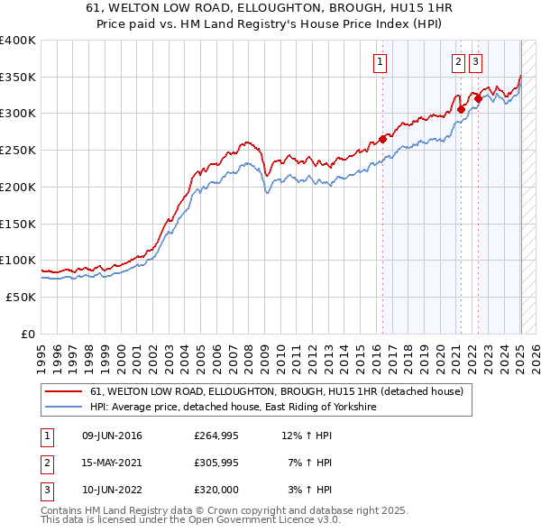61, WELTON LOW ROAD, ELLOUGHTON, BROUGH, HU15 1HR: Price paid vs HM Land Registry's House Price Index