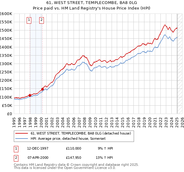 61, WEST STREET, TEMPLECOMBE, BA8 0LG: Price paid vs HM Land Registry's House Price Index