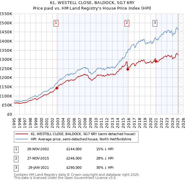 61, WESTELL CLOSE, BALDOCK, SG7 6RY: Price paid vs HM Land Registry's House Price Index