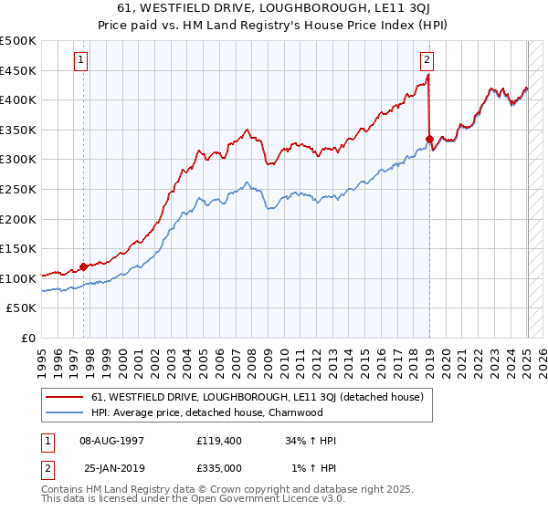 61, WESTFIELD DRIVE, LOUGHBOROUGH, LE11 3QJ: Price paid vs HM Land Registry's House Price Index