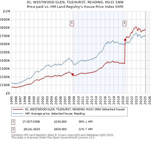 61, WESTWOOD GLEN, TILEHURST, READING, RG31 5NW: Price paid vs HM Land Registry's House Price Index