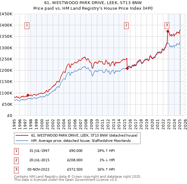 61, WESTWOOD PARK DRIVE, LEEK, ST13 8NW: Price paid vs HM Land Registry's House Price Index