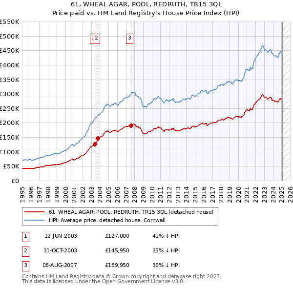 61, WHEAL AGAR, POOL, REDRUTH, TR15 3QL: Price paid vs HM Land Registry's House Price Index