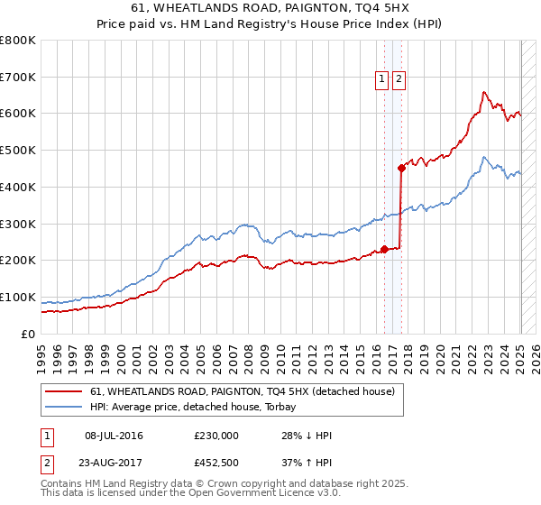 61, WHEATLANDS ROAD, PAIGNTON, TQ4 5HX: Price paid vs HM Land Registry's House Price Index