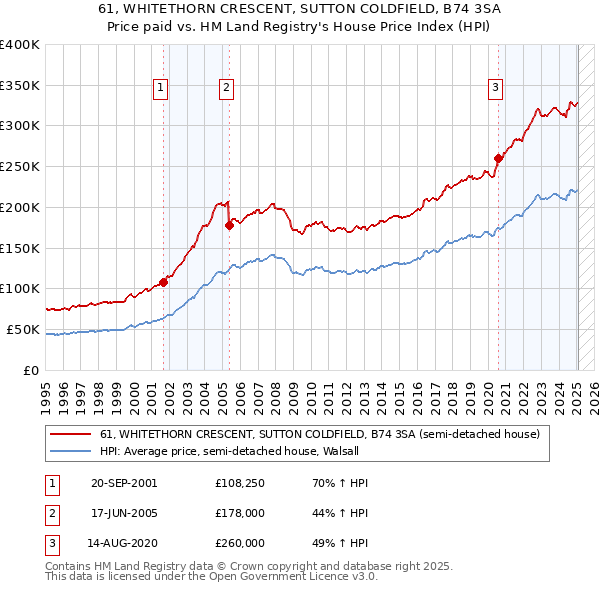 61, WHITETHORN CRESCENT, SUTTON COLDFIELD, B74 3SA: Price paid vs HM Land Registry's House Price Index