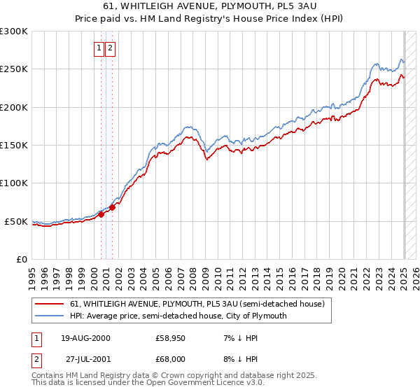 61, WHITLEIGH AVENUE, PLYMOUTH, PL5 3AU: Price paid vs HM Land Registry's House Price Index