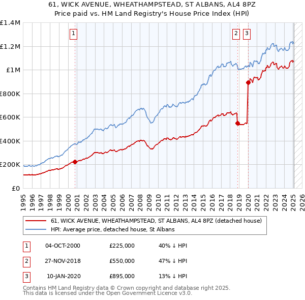 61, WICK AVENUE, WHEATHAMPSTEAD, ST ALBANS, AL4 8PZ: Price paid vs HM Land Registry's House Price Index