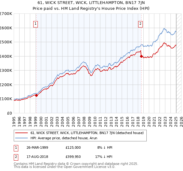 61, WICK STREET, WICK, LITTLEHAMPTON, BN17 7JN: Price paid vs HM Land Registry's House Price Index