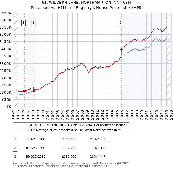 61, WILDERN LANE, NORTHAMPTON, NN4 0SN: Price paid vs HM Land Registry's House Price Index