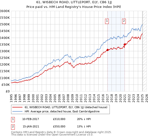 61, WISBECH ROAD, LITTLEPORT, ELY, CB6 1JJ: Price paid vs HM Land Registry's House Price Index