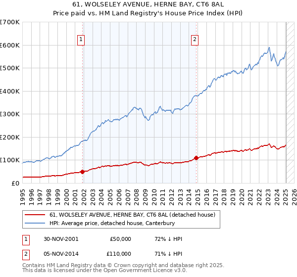 61, WOLSELEY AVENUE, HERNE BAY, CT6 8AL: Price paid vs HM Land Registry's House Price Index