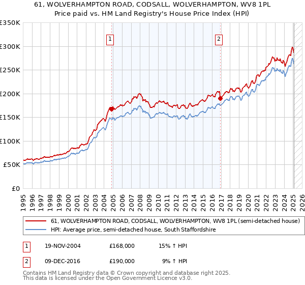61, WOLVERHAMPTON ROAD, CODSALL, WOLVERHAMPTON, WV8 1PL: Price paid vs HM Land Registry's House Price Index