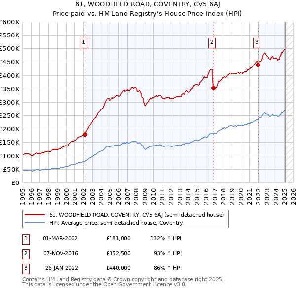 61, WOODFIELD ROAD, COVENTRY, CV5 6AJ: Price paid vs HM Land Registry's House Price Index