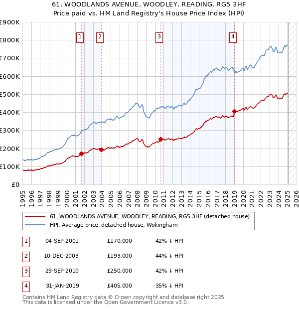 61, WOODLANDS AVENUE, WOODLEY, READING, RG5 3HF: Price paid vs HM Land Registry's House Price Index