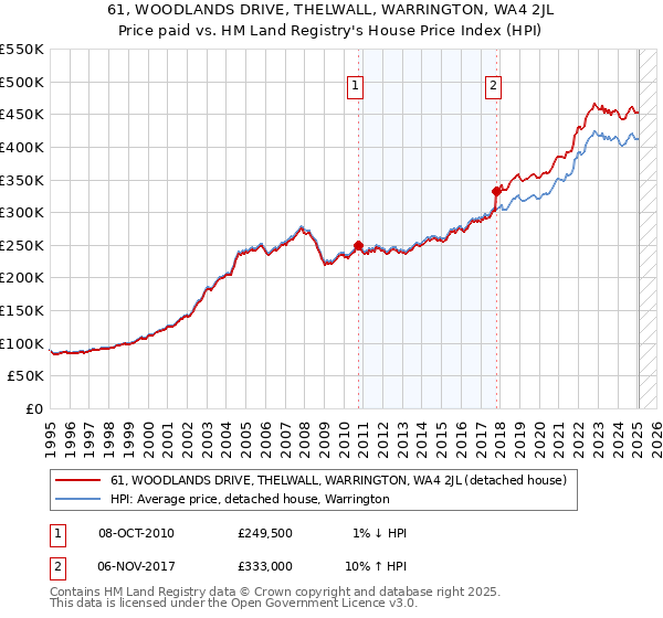 61, WOODLANDS DRIVE, THELWALL, WARRINGTON, WA4 2JL: Price paid vs HM Land Registry's House Price Index
