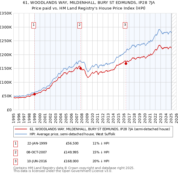 61, WOODLANDS WAY, MILDENHALL, BURY ST EDMUNDS, IP28 7JA: Price paid vs HM Land Registry's House Price Index