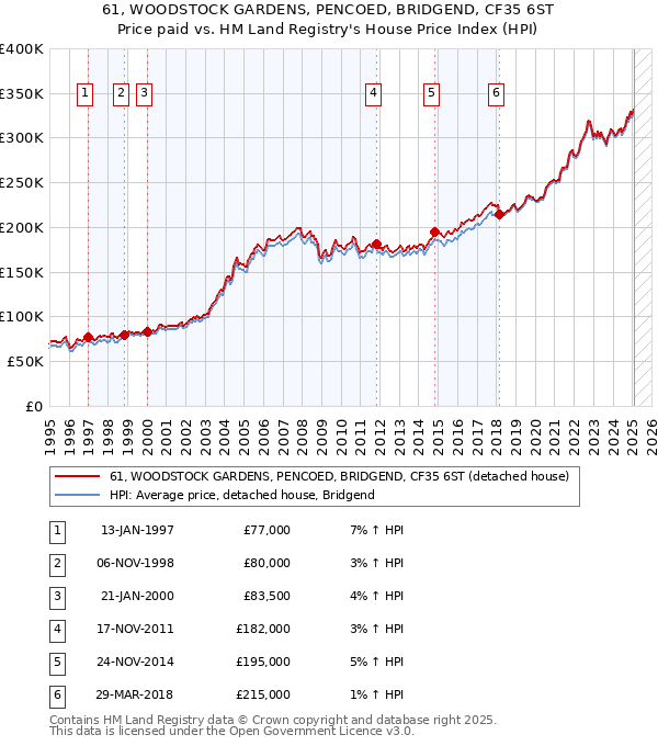 61, WOODSTOCK GARDENS, PENCOED, BRIDGEND, CF35 6ST: Price paid vs HM Land Registry's House Price Index