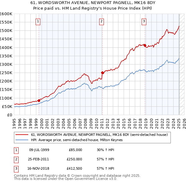 61, WORDSWORTH AVENUE, NEWPORT PAGNELL, MK16 8DY: Price paid vs HM Land Registry's House Price Index
