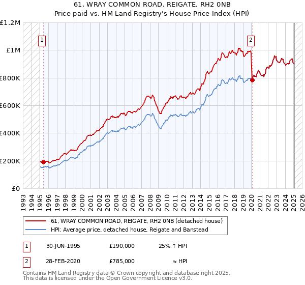 61, WRAY COMMON ROAD, REIGATE, RH2 0NB: Price paid vs HM Land Registry's House Price Index