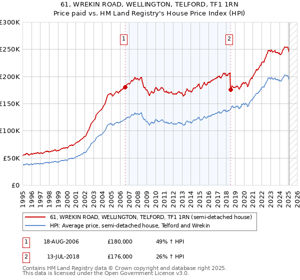 61, WREKIN ROAD, WELLINGTON, TELFORD, TF1 1RN: Price paid vs HM Land Registry's House Price Index