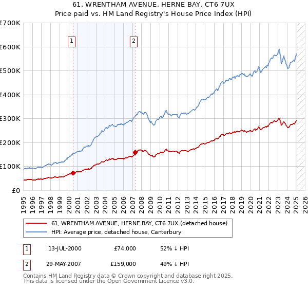 61, WRENTHAM AVENUE, HERNE BAY, CT6 7UX: Price paid vs HM Land Registry's House Price Index