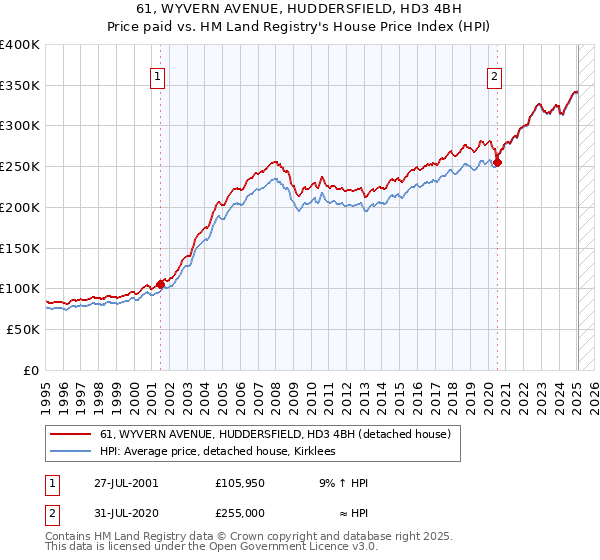 61, WYVERN AVENUE, HUDDERSFIELD, HD3 4BH: Price paid vs HM Land Registry's House Price Index
