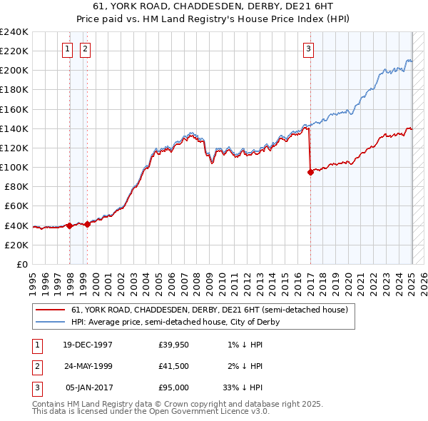 61, YORK ROAD, CHADDESDEN, DERBY, DE21 6HT: Price paid vs HM Land Registry's House Price Index