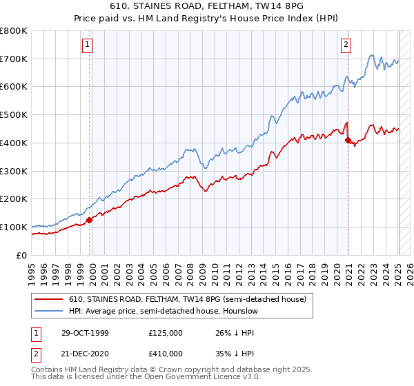 610, STAINES ROAD, FELTHAM, TW14 8PG: Price paid vs HM Land Registry's House Price Index