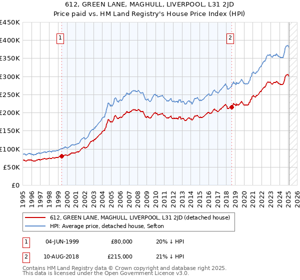 612, GREEN LANE, MAGHULL, LIVERPOOL, L31 2JD: Price paid vs HM Land Registry's House Price Index