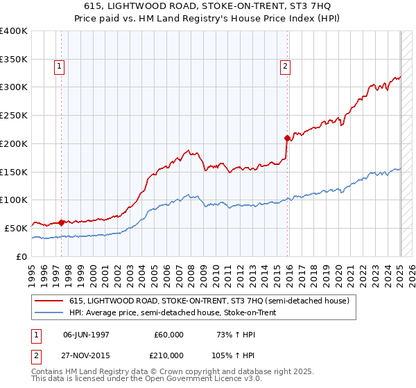 615, LIGHTWOOD ROAD, STOKE-ON-TRENT, ST3 7HQ: Price paid vs HM Land Registry's House Price Index