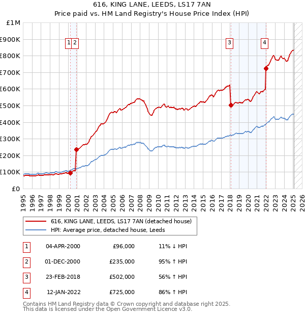 616, KING LANE, LEEDS, LS17 7AN: Price paid vs HM Land Registry's House Price Index
