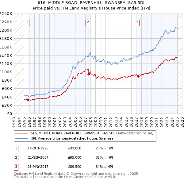 616, MIDDLE ROAD, RAVENHILL, SWANSEA, SA5 5DL: Price paid vs HM Land Registry's House Price Index