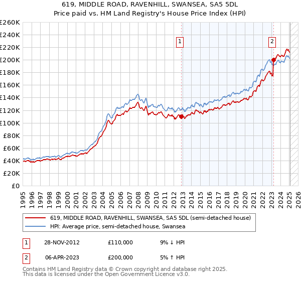 619, MIDDLE ROAD, RAVENHILL, SWANSEA, SA5 5DL: Price paid vs HM Land Registry's House Price Index