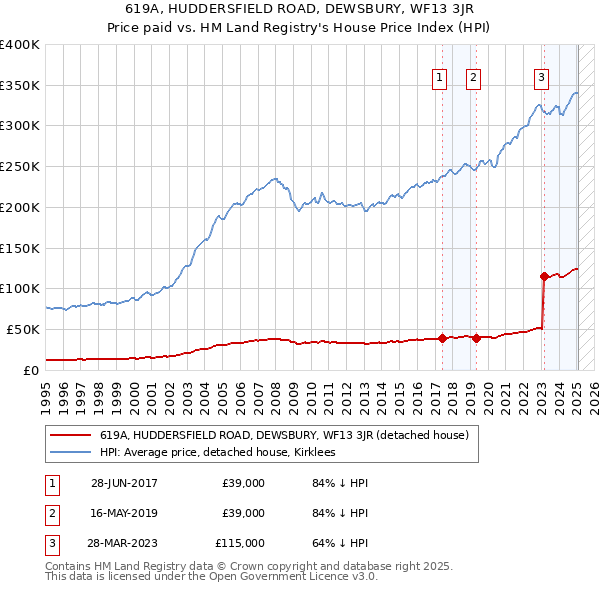 619A, HUDDERSFIELD ROAD, DEWSBURY, WF13 3JR: Price paid vs HM Land Registry's House Price Index