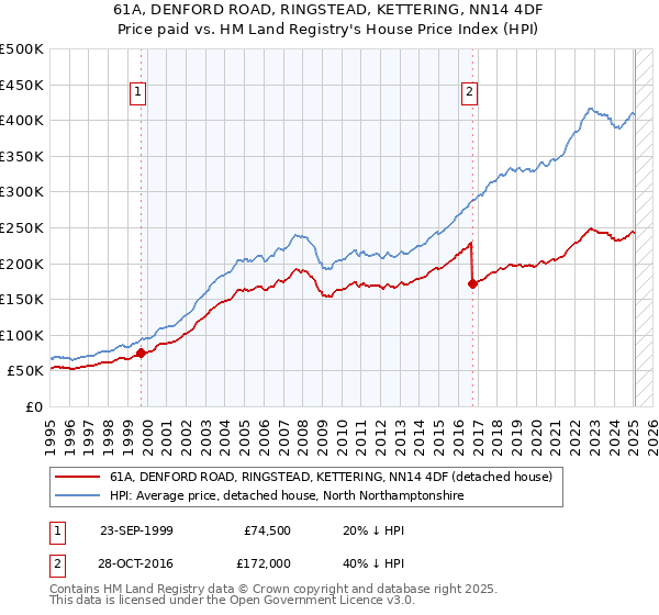 61A, DENFORD ROAD, RINGSTEAD, KETTERING, NN14 4DF: Price paid vs HM Land Registry's House Price Index