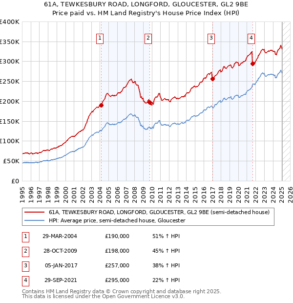 61A, TEWKESBURY ROAD, LONGFORD, GLOUCESTER, GL2 9BE: Price paid vs HM Land Registry's House Price Index