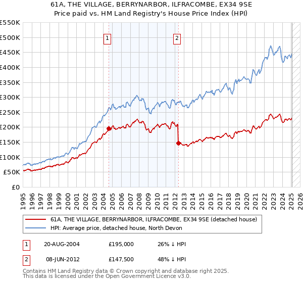 61A, THE VILLAGE, BERRYNARBOR, ILFRACOMBE, EX34 9SE: Price paid vs HM Land Registry's House Price Index