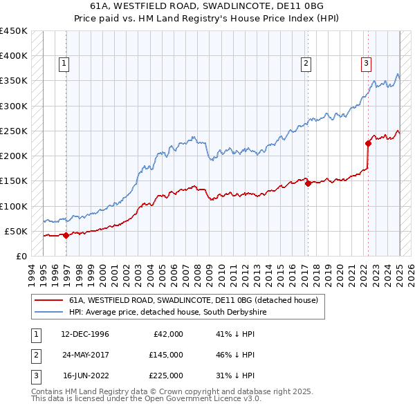 61A, WESTFIELD ROAD, SWADLINCOTE, DE11 0BG: Price paid vs HM Land Registry's House Price Index