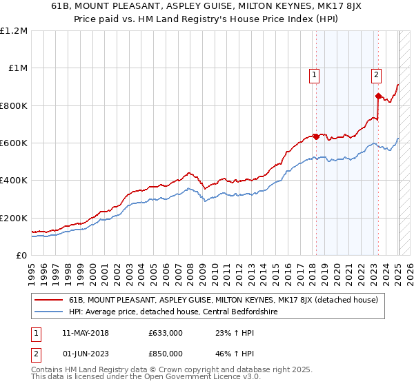 61B, MOUNT PLEASANT, ASPLEY GUISE, MILTON KEYNES, MK17 8JX: Price paid vs HM Land Registry's House Price Index