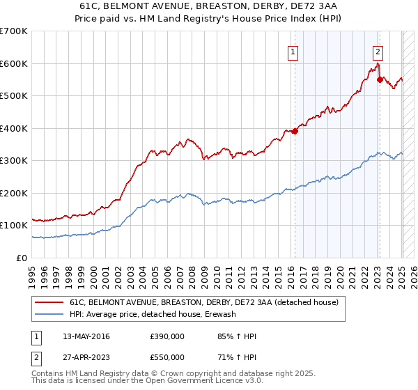 61C, BELMONT AVENUE, BREASTON, DERBY, DE72 3AA: Price paid vs HM Land Registry's House Price Index