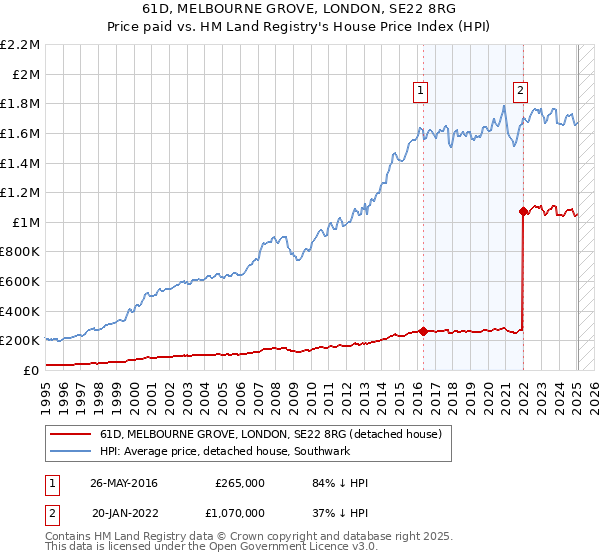 61D, MELBOURNE GROVE, LONDON, SE22 8RG: Price paid vs HM Land Registry's House Price Index