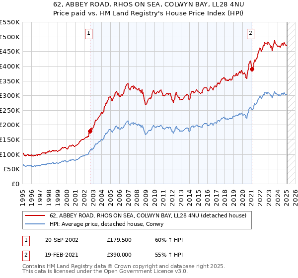 62, ABBEY ROAD, RHOS ON SEA, COLWYN BAY, LL28 4NU: Price paid vs HM Land Registry's House Price Index
