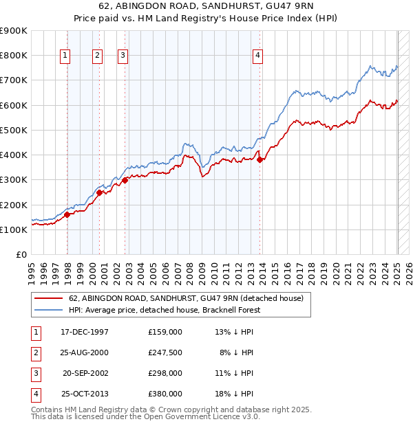62, ABINGDON ROAD, SANDHURST, GU47 9RN: Price paid vs HM Land Registry's House Price Index