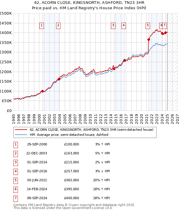 62, ACORN CLOSE, KINGSNORTH, ASHFORD, TN23 3HR: Price paid vs HM Land Registry's House Price Index